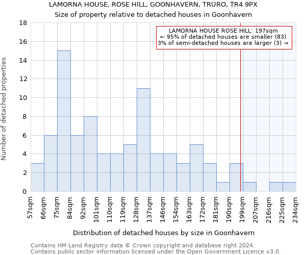 LAMORNA HOUSE, ROSE HILL, GOONHAVERN, TRURO, TR4 9PX: Size of property relative to detached houses in Goonhavern