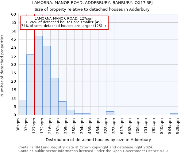 LAMORNA, MANOR ROAD, ADDERBURY, BANBURY, OX17 3EJ: Size of property relative to detached houses in Adderbury