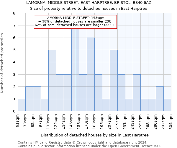 LAMORNA, MIDDLE STREET, EAST HARPTREE, BRISTOL, BS40 6AZ: Size of property relative to detached houses in East Harptree