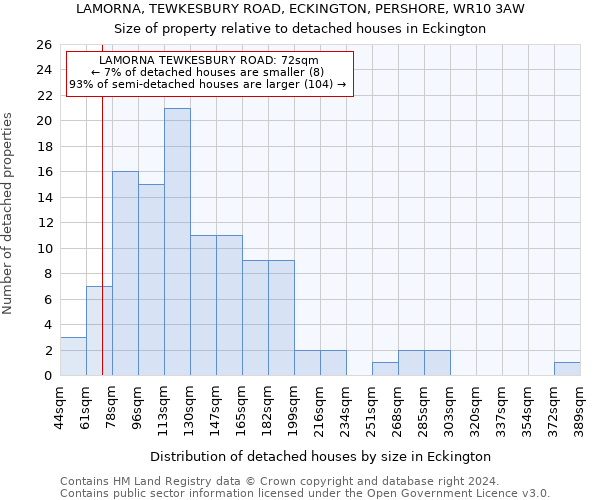 LAMORNA, TEWKESBURY ROAD, ECKINGTON, PERSHORE, WR10 3AW: Size of property relative to detached houses in Eckington