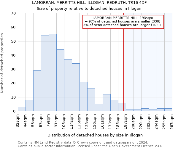 LAMORRAN, MERRITTS HILL, ILLOGAN, REDRUTH, TR16 4DF: Size of property relative to detached houses in Illogan