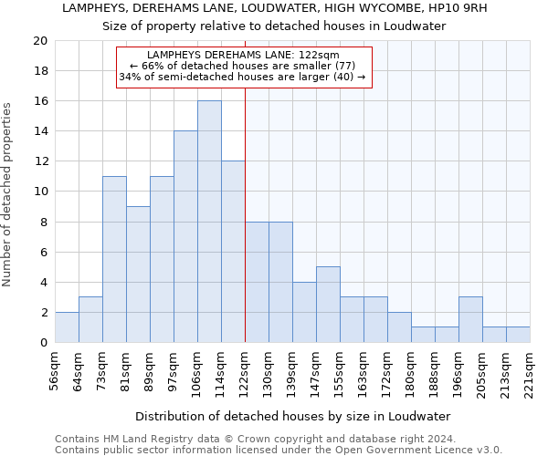 LAMPHEYS, DEREHAMS LANE, LOUDWATER, HIGH WYCOMBE, HP10 9RH: Size of property relative to detached houses in Loudwater