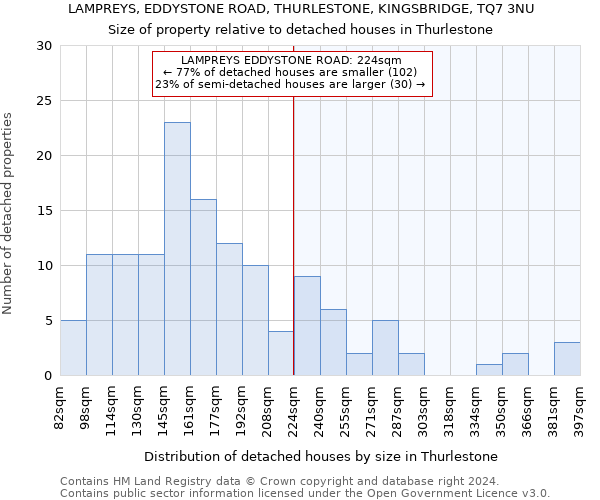 LAMPREYS, EDDYSTONE ROAD, THURLESTONE, KINGSBRIDGE, TQ7 3NU: Size of property relative to detached houses in Thurlestone