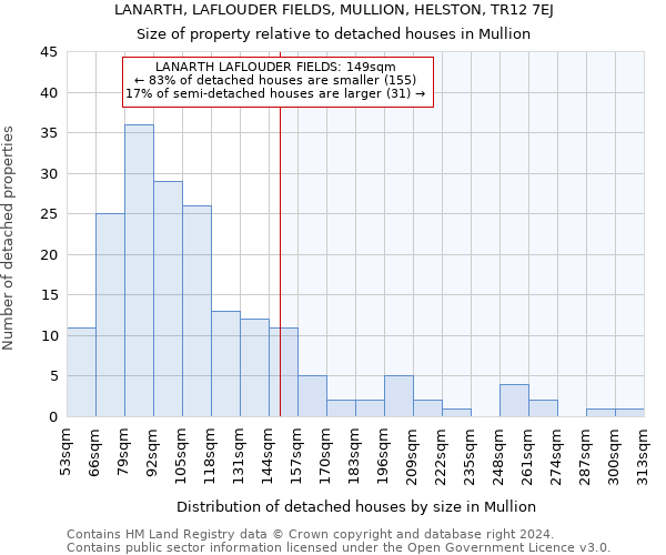 LANARTH, LAFLOUDER FIELDS, MULLION, HELSTON, TR12 7EJ: Size of property relative to detached houses in Mullion