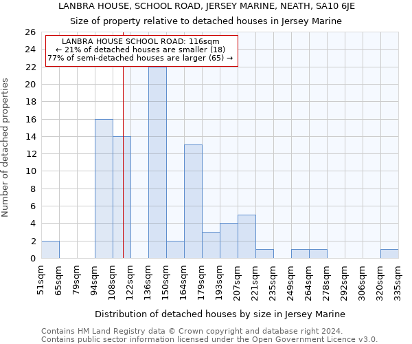 LANBRA HOUSE, SCHOOL ROAD, JERSEY MARINE, NEATH, SA10 6JE: Size of property relative to detached houses in Jersey Marine