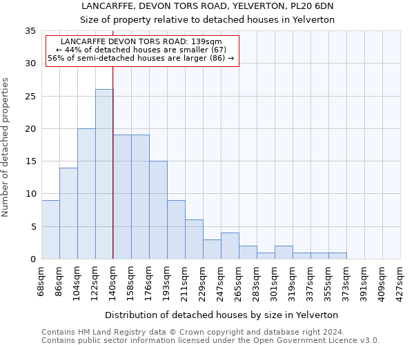 LANCARFFE, DEVON TORS ROAD, YELVERTON, PL20 6DN: Size of property relative to detached houses in Yelverton