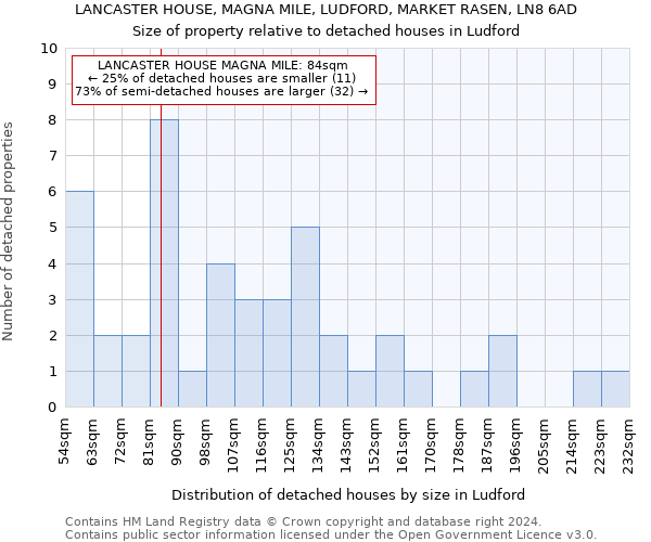 LANCASTER HOUSE, MAGNA MILE, LUDFORD, MARKET RASEN, LN8 6AD: Size of property relative to detached houses in Ludford