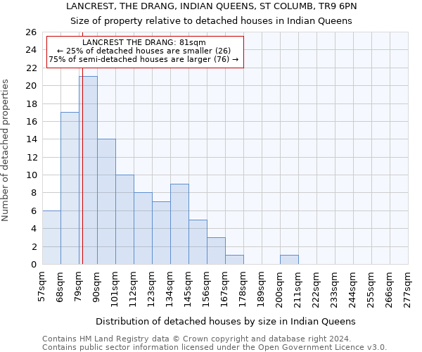 LANCREST, THE DRANG, INDIAN QUEENS, ST COLUMB, TR9 6PN: Size of property relative to detached houses in Indian Queens