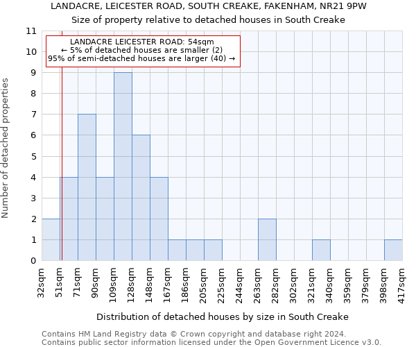 LANDACRE, LEICESTER ROAD, SOUTH CREAKE, FAKENHAM, NR21 9PW: Size of property relative to detached houses in South Creake