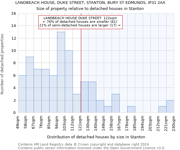 LANDBEACH HOUSE, DUKE STREET, STANTON, BURY ST EDMUNDS, IP31 2AA: Size of property relative to detached houses in Stanton