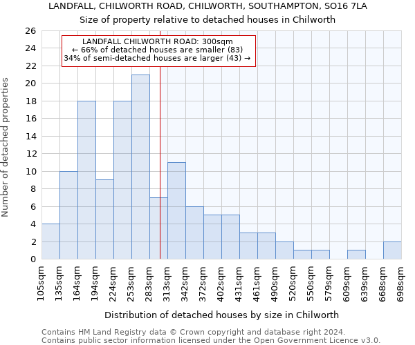 LANDFALL, CHILWORTH ROAD, CHILWORTH, SOUTHAMPTON, SO16 7LA: Size of property relative to detached houses in Chilworth