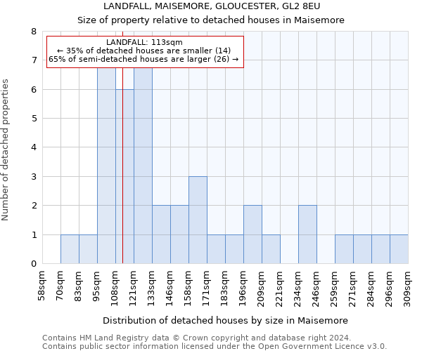 LANDFALL, MAISEMORE, GLOUCESTER, GL2 8EU: Size of property relative to detached houses in Maisemore