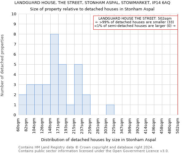 LANDGUARD HOUSE, THE STREET, STONHAM ASPAL, STOWMARKET, IP14 6AQ: Size of property relative to detached houses in Stonham Aspal