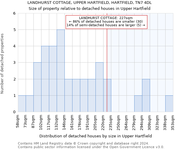 LANDHURST COTTAGE, UPPER HARTFIELD, HARTFIELD, TN7 4DL: Size of property relative to detached houses in Upper Hartfield