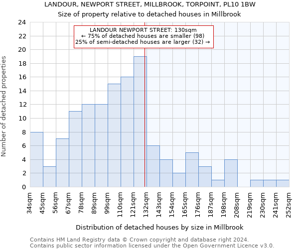 LANDOUR, NEWPORT STREET, MILLBROOK, TORPOINT, PL10 1BW: Size of property relative to detached houses in Millbrook
