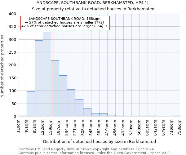 LANDSCAPE, SOUTHBANK ROAD, BERKHAMSTED, HP4 1LL: Size of property relative to detached houses in Berkhamsted