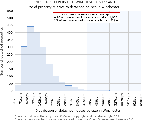LANDSEER, SLEEPERS HILL, WINCHESTER, SO22 4ND: Size of property relative to detached houses in Winchester