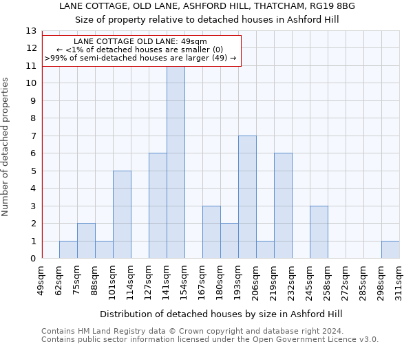 LANE COTTAGE, OLD LANE, ASHFORD HILL, THATCHAM, RG19 8BG: Size of property relative to detached houses in Ashford Hill