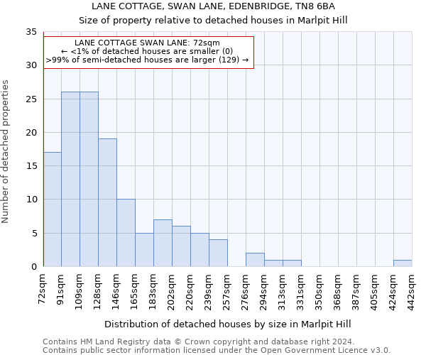 LANE COTTAGE, SWAN LANE, EDENBRIDGE, TN8 6BA: Size of property relative to detached houses in Marlpit Hill