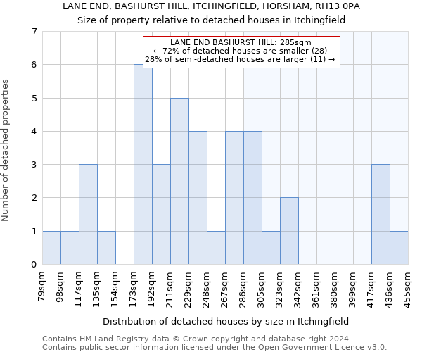 LANE END, BASHURST HILL, ITCHINGFIELD, HORSHAM, RH13 0PA: Size of property relative to detached houses in Itchingfield