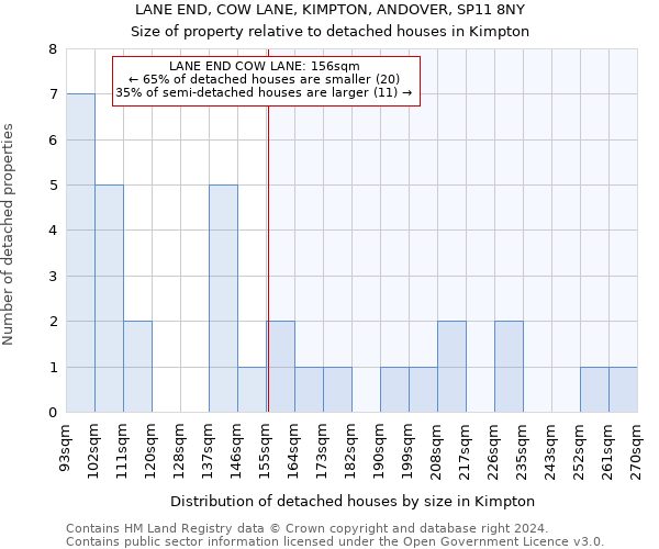 LANE END, COW LANE, KIMPTON, ANDOVER, SP11 8NY: Size of property relative to detached houses in Kimpton