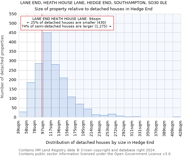 LANE END, HEATH HOUSE LANE, HEDGE END, SOUTHAMPTON, SO30 0LE: Size of property relative to detached houses in Hedge End