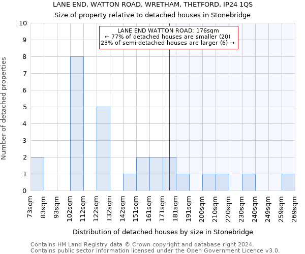 LANE END, WATTON ROAD, WRETHAM, THETFORD, IP24 1QS: Size of property relative to detached houses in Stonebridge