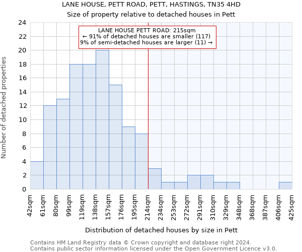 LANE HOUSE, PETT ROAD, PETT, HASTINGS, TN35 4HD: Size of property relative to detached houses in Pett