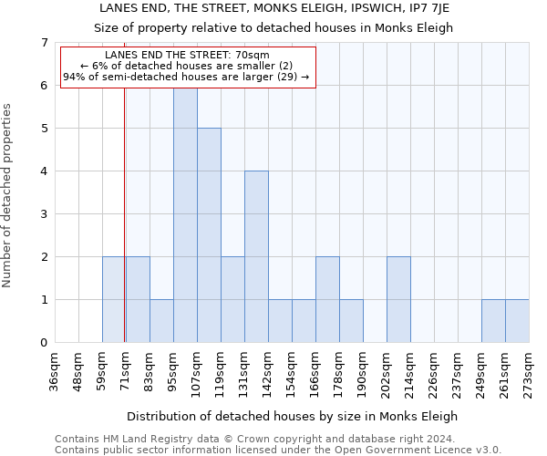 LANES END, THE STREET, MONKS ELEIGH, IPSWICH, IP7 7JE: Size of property relative to detached houses in Monks Eleigh