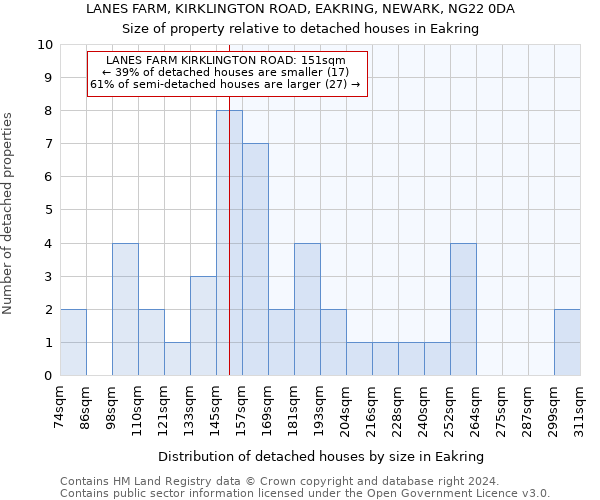 LANES FARM, KIRKLINGTON ROAD, EAKRING, NEWARK, NG22 0DA: Size of property relative to detached houses in Eakring