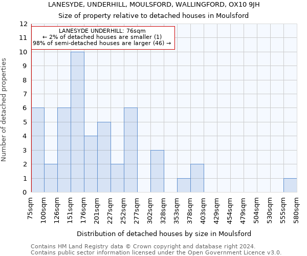 LANESYDE, UNDERHILL, MOULSFORD, WALLINGFORD, OX10 9JH: Size of property relative to detached houses in Moulsford