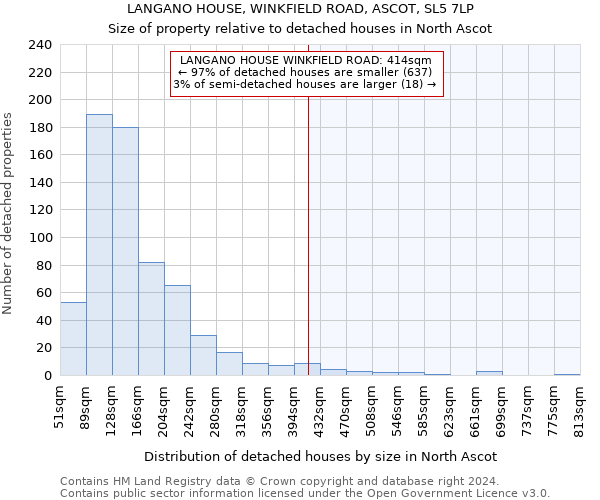 LANGANO HOUSE, WINKFIELD ROAD, ASCOT, SL5 7LP: Size of property relative to detached houses in North Ascot