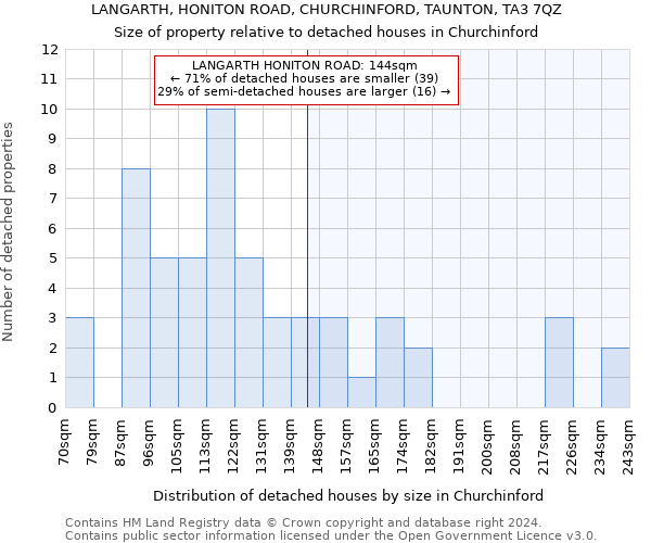 LANGARTH, HONITON ROAD, CHURCHINFORD, TAUNTON, TA3 7QZ: Size of property relative to detached houses in Churchinford