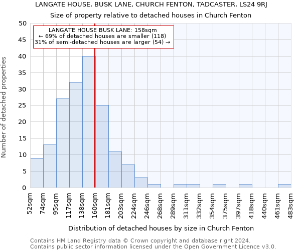 LANGATE HOUSE, BUSK LANE, CHURCH FENTON, TADCASTER, LS24 9RJ: Size of property relative to detached houses in Church Fenton