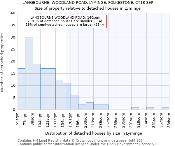 LANGBOURNE, WOODLAND ROAD, LYMINGE, FOLKESTONE, CT18 8EP: Size of property relative to detached houses in Lyminge