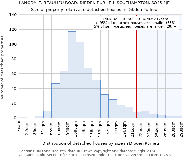 LANGDALE, BEAULIEU ROAD, DIBDEN PURLIEU, SOUTHAMPTON, SO45 4JE: Size of property relative to detached houses in Dibden Purlieu