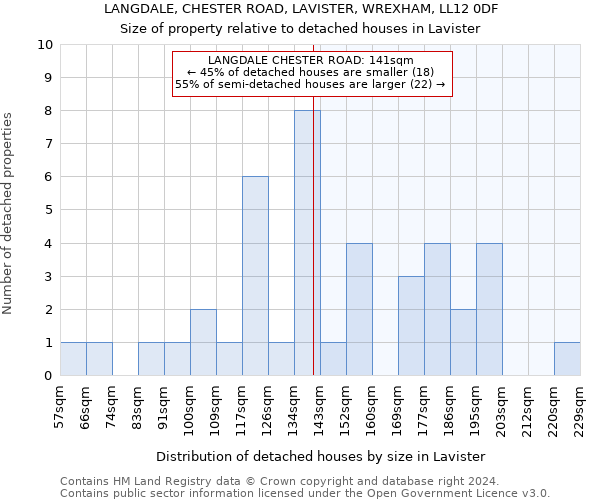 LANGDALE, CHESTER ROAD, LAVISTER, WREXHAM, LL12 0DF: Size of property relative to detached houses in Lavister