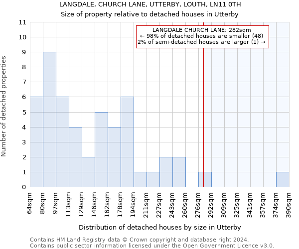 LANGDALE, CHURCH LANE, UTTERBY, LOUTH, LN11 0TH: Size of property relative to detached houses in Utterby