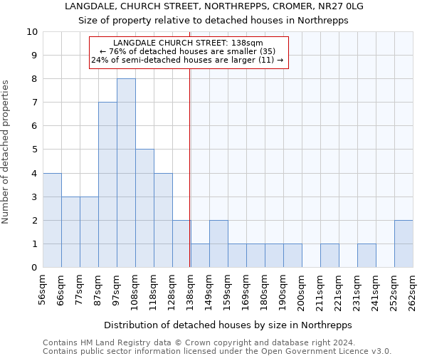 LANGDALE, CHURCH STREET, NORTHREPPS, CROMER, NR27 0LG: Size of property relative to detached houses in Northrepps