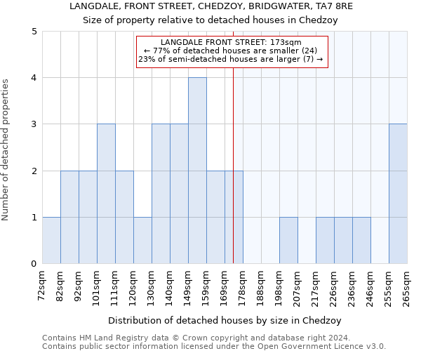LANGDALE, FRONT STREET, CHEDZOY, BRIDGWATER, TA7 8RE: Size of property relative to detached houses in Chedzoy