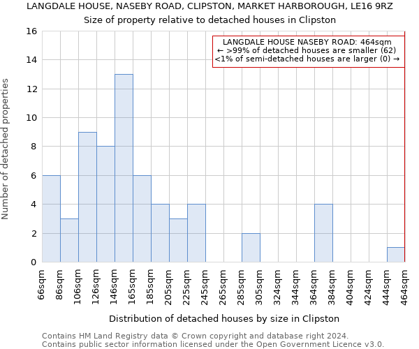 LANGDALE HOUSE, NASEBY ROAD, CLIPSTON, MARKET HARBOROUGH, LE16 9RZ: Size of property relative to detached houses in Clipston