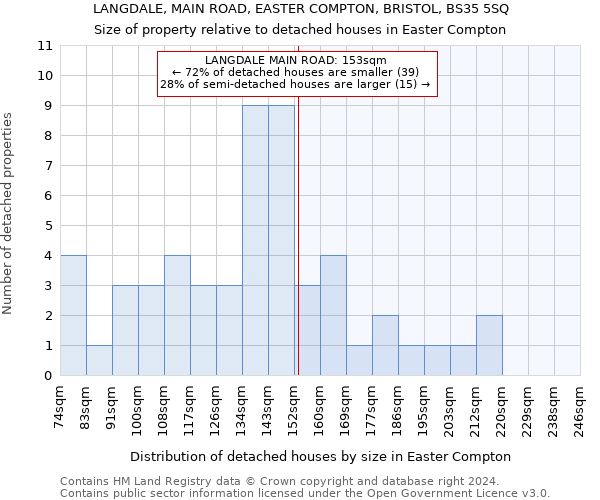 LANGDALE, MAIN ROAD, EASTER COMPTON, BRISTOL, BS35 5SQ: Size of property relative to detached houses in Easter Compton