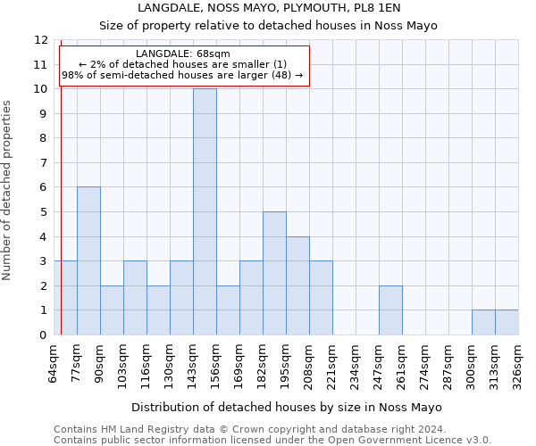 LANGDALE, NOSS MAYO, PLYMOUTH, PL8 1EN: Size of property relative to detached houses in Noss Mayo