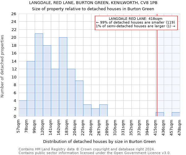 LANGDALE, RED LANE, BURTON GREEN, KENILWORTH, CV8 1PB: Size of property relative to detached houses in Burton Green