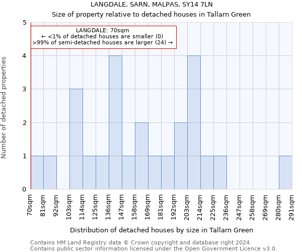 LANGDALE, SARN, MALPAS, SY14 7LN: Size of property relative to detached houses in Tallarn Green