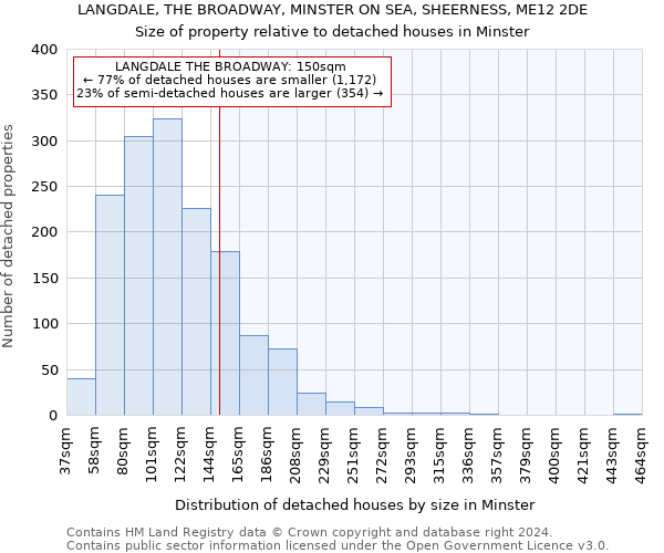 LANGDALE, THE BROADWAY, MINSTER ON SEA, SHEERNESS, ME12 2DE: Size of property relative to detached houses in Minster