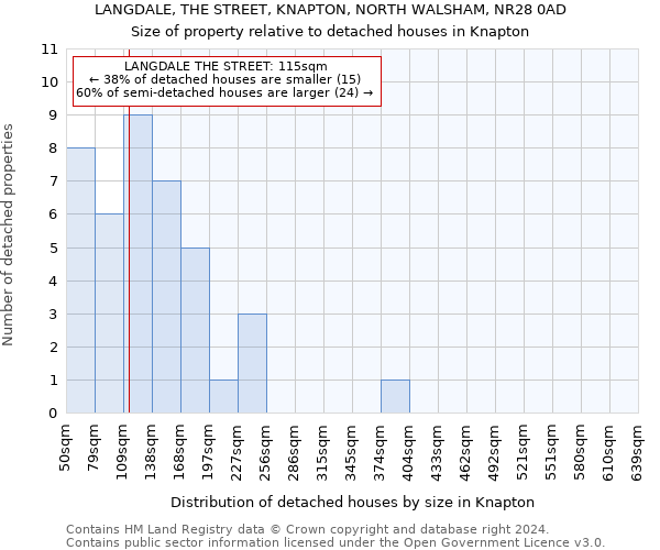 LANGDALE, THE STREET, KNAPTON, NORTH WALSHAM, NR28 0AD: Size of property relative to detached houses in Knapton