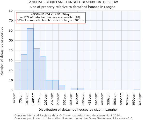 LANGDALE, YORK LANE, LANGHO, BLACKBURN, BB6 8DW: Size of property relative to detached houses in Langho