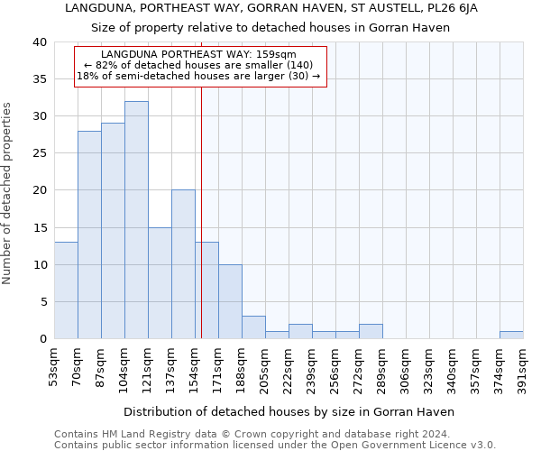 LANGDUNA, PORTHEAST WAY, GORRAN HAVEN, ST AUSTELL, PL26 6JA: Size of property relative to detached houses in Gorran Haven