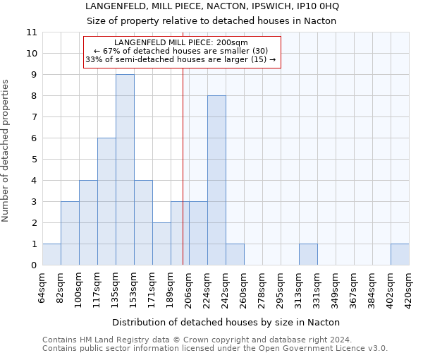 LANGENFELD, MILL PIECE, NACTON, IPSWICH, IP10 0HQ: Size of property relative to detached houses in Nacton